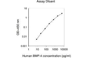 ELISA image for Bone Morphogenetic Protein 4 (BMP4) ELISA Kit (ABIN624951)