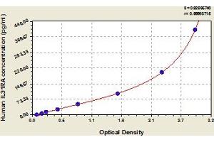 Typical Standard Curve (IL31RA ELISA Kit)