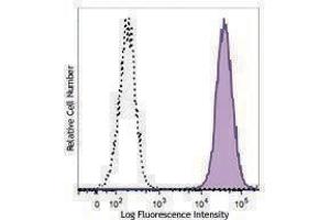 Flow Cytometry (FACS) image for anti-V-Set Domain Containing T Cell Activation Inhibitor 1 (VTCN1) antibody (PE/Dazzle™ 594) (ABIN2659631) (VTCN1 Antikörper  (PE/Dazzle™ 594))