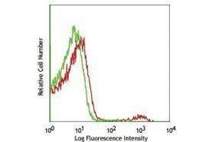 Flow Cytometry (FACS) image for anti-V alpha 2 TCR antibody (PerCP-Cy5.5) (ABIN2660470) (V alpha 2 TCR Antikörper (PerCP-Cy5.5))