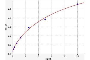 Typical standard curve