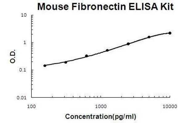 Fibronectin 1 ELISA Kit