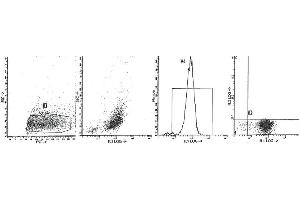 Flow Cytometry (FACS) image for anti-Integrin, alpha E (Antigen CD103, Human Mucosal Lymphocyte Antigen 1, alpha Polypeptide) (ITGAE) antibody (ABIN6253934)