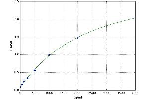 A typical standard curve (CHI3L1 ELISA Kit)