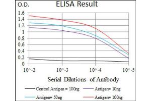 ELISA image for anti-Twist Homolog 1 (Drosophila) (TWIST1) (AA 9-74) antibody (ABIN1842914)