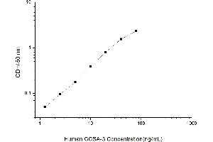 Typical standard curve (CCSA-3 ELISA Kit)