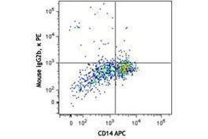 Flow Cytometry (FACS) image for anti-Chemokine (C-X-C Motif) Ligand 5 (CXCL5) antibody (PE) (ABIN2662705) (CXCL5 Antikörper  (PE))