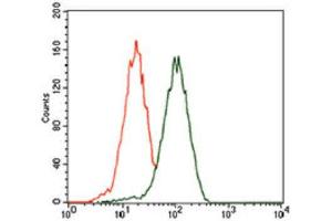 Flow Cytometry (FACS) image for anti-Polyhomeotic-Like 1 (PHC1) (AA 758-1004) antibody (ABIN1846321) (PHC1 Antikörper  (AA 758-1004))