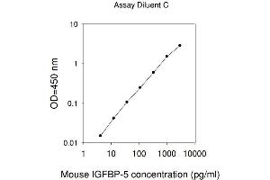 ELISA image for Insulin-Like Growth Factor Binding Protein 5 (IGFBP5) ELISA Kit (ABIN1980023) (IGFBP5 ELISA Kit)