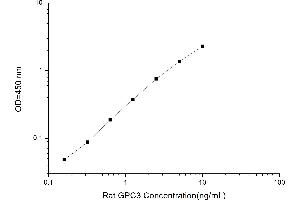 Typical standard curve (Glypican 3 ELISA Kit)