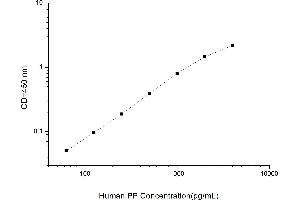 Typical standard curve