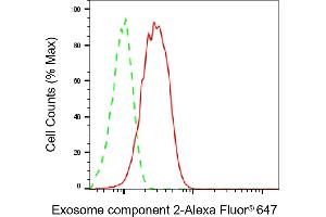 Flow cytometric analysis of Exosome component 2 expression in HepG2 cells using Exosome component 2 antibody (ABIN7798547), 1:2,000). (Rekombinanter EXOSC2 Antikörper)