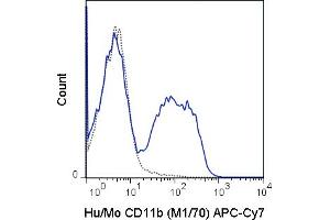 C57Bl/6 bone marrow cells were stained with 0. (CD11b Antikörper  (APC-Cy7))
