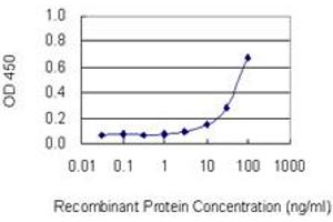 Detection limit for recombinant GST tagged MTPN is 3 ng/ml as a capture antibody. (MTPN Antikörper  (AA 1-118))
