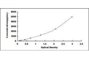 Typical standard curve (APOA4 ELISA Kit)