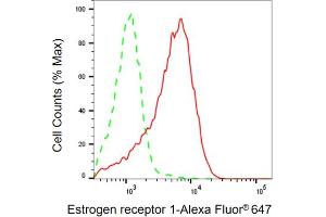 Flow cytometric analysis of Estrogen receptor 1 expression in HAP-1 cells using Estrogen receptor 1 antibody (ABIN7798493), 1:2,000).