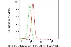 Flow cytometric analysis of Cellular inhibitor of PP2A expression in HepG2 cells using Cellular inhibitor of PP2A antibody (ABIN7799195), 1:1,000).