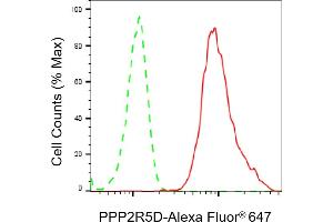 Flow cytometric analysis of PPP2R5D expression in HepG2 cells using PPP2R5D antibody (ABIN7800023), 1:2,000). (Rekombinanter PPP2R5D Antikörper)