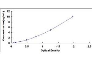 Typical standard curve (GPAM ELISA Kit)