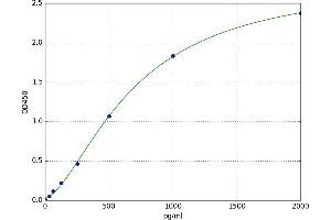 A typical standard curve