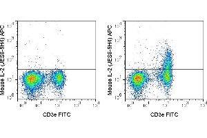 C57Bl/6 splenocytes were stimulated with PMA and Ionomycin (right panel) or unstimulated (left panel) and then stained with FITC Anti-Mouse CD3e (ABIN6961273), followed by intracellular staining with 0. (IL-2 Antikörper  (APC))