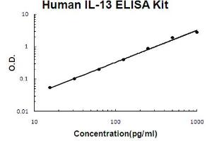 Human IL-13 Accusignal ELISA Kit Human IL-13 AccuSignal ELISA Kit standard curve.