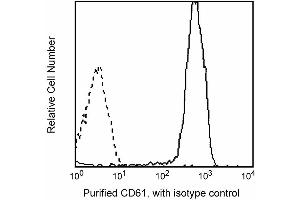 Profile of peripheral blood platelets analyzed by flow cytometry (Integrin beta 3 Antikörper)