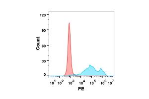Flow cytometry analysis with 1 μg/mL Human IL2 Protein, mFc tag (ABIN7092734, ABIN7272282 and ABIN7272283) on Expi293 cells transfected with human IL2RB (Blue histogram) or Expi293 transfected with irrelevant protein (Red histogram). (IL-2 Protein (AA 21-153) (mFc Tag))