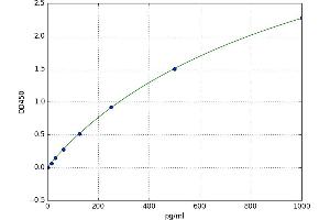 A typical standard curve