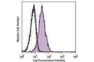 Flow Cytometry (FACS) image for anti-Interferon Regulatory Factor 7 (IRF7) antibody (Alexa Fluor 488) (ABIN2657088) (IRF7 Antikörper  (Alexa Fluor 488))