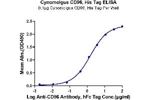 Immobilized Cynomolgus CD96, His Tag at 1 μg/mL (100 μL/well) on the plate. (CD96 Protein (CD96) (AA 22-502) (His tag))