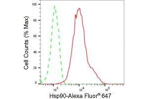 Flow cytometric analysis of Hsp90 expression in HepG2 cells using Hsp90 antibody (ABIN7798866), 1:2,000). (Rekombinanter HSP90 Antikörper)