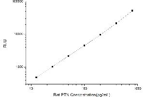 Typical standard curve (Pleiotrophin CLIA Kit)