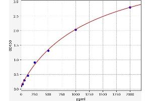 Typical standard curve (MBD5 ELISA Kit)