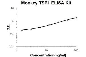 Monkey Primate THBS1/TSP1 PicoKine ELISA Kit standard curve (Thrombospondin 1 ELISA Kit)