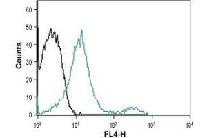 Cell surface detection of P2RX7 in intact living Jurkat cells: (black line) Unstained cells. (P2RX7 Antikörper  (Extracellular Loop) (Atto 633))