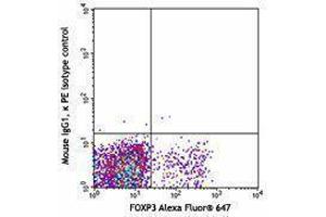 Flow Cytometry (FACS) image for anti-Cytotoxic T-Lymphocyte-Associated Protein 4 (CTLA4) antibody (PE) (ABIN2663048) (CTLA4 Antikörper  (PE))