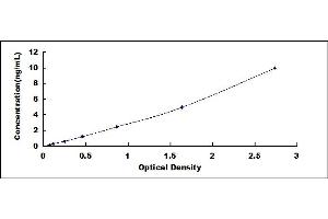 Typical standard curve