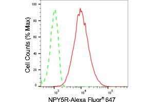 Flow cytometric analysis of NPY5R expression in HepG2 cells using NPY5R antibody (ABIN7799585), 1:2,000). (Rekombinanter NPY5R Antikörper)