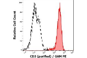 Separation of human CD3 positive lymphocytes (red-filled) from human CD3 negative cells (black-dashed) in flow cytometry analysis (surface staining) of human peripheral blood stained using anti-human CD3 (MEM-92) purified antibody (concentration in sample 5 μg/mL, GAM PE). (CD3 Antikörper)
