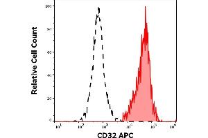 Separation of human CD32 positive lymphocytes (red-filled) from CD32 negative lymphocytes (black-dashed) in flow cytometry analysis (surface staining) of human peripheral whole blood stained using anti-human CD32 (3D3) APC antibody (10 μL reagent / 100 μL of peripheral whole blood). (Fc gamma RII (CD32) Antikörper (APC))