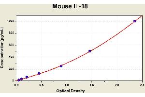 Diagramm of the ELISA kit to detect Mouse 1 L-18with the optical density on the x-axis and the concentration on the y-axis. (IL-18 ELISA Kit)