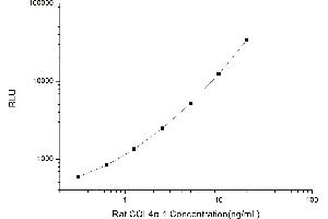 Typical standard curve (COL4A1 CLIA Kit)