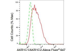 Flow cytometric analysis of AKR1C1/AKR1C2 expression in HeLa cells using AKR1C1/AKR1C2 antibody (ABIN7797542), 1:2,000). (Rekombinanter AKR1C1, AKR1C2 Antikörper)