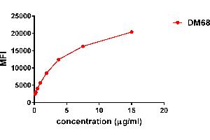 Flow Cytometry (FACS) image for anti-Tumor Necrosis Factor (Ligand) Superfamily, Member 9 (TNFSF9) (AA 52-254) antibody (ABIN6964064)