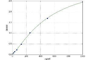 A typical standard curve
