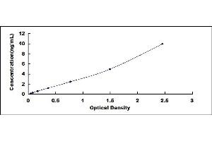 Typical standard curve (ENPP1 ELISA Kit)