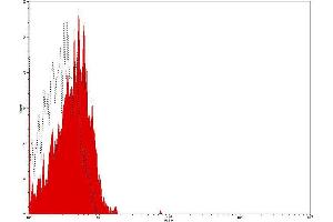 Flow Cytometry (FACS) image for Mouse IgG2b isotype control (PE) (ABIN2145407) (Maus IgG2b isotype control (PE))