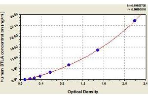 Typical Standard Curve (BTLA ELISA Kit)