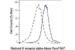 Validation of Retinoid X receptor alpha knockdown using flow cytometry. (Rekombinanter Retinoid X Receptor alpha Antikörper)